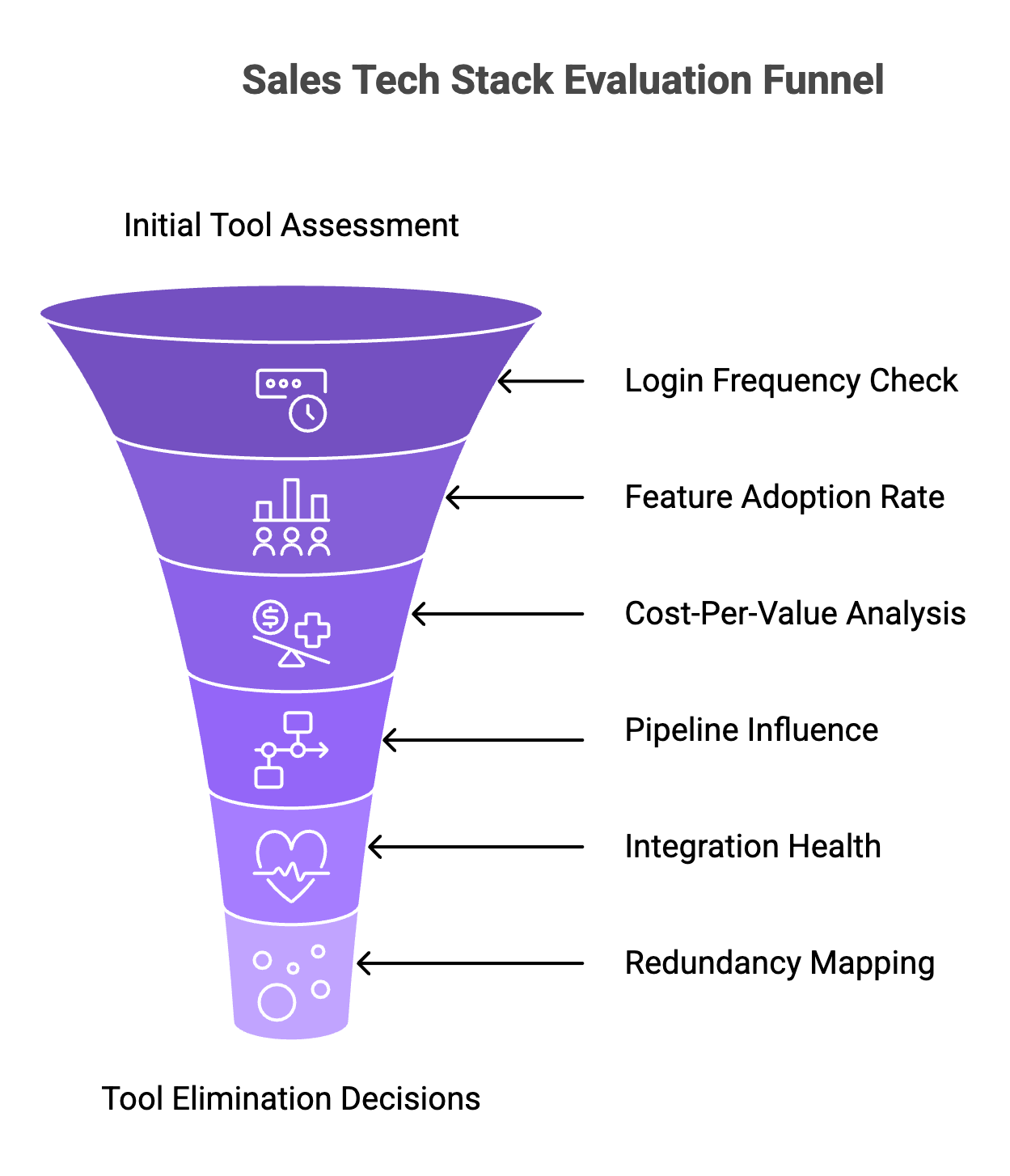 Sales tech stack evaluation funnel showing 6 assessment criteria from login frequency to redundancy mapping for cost reduction