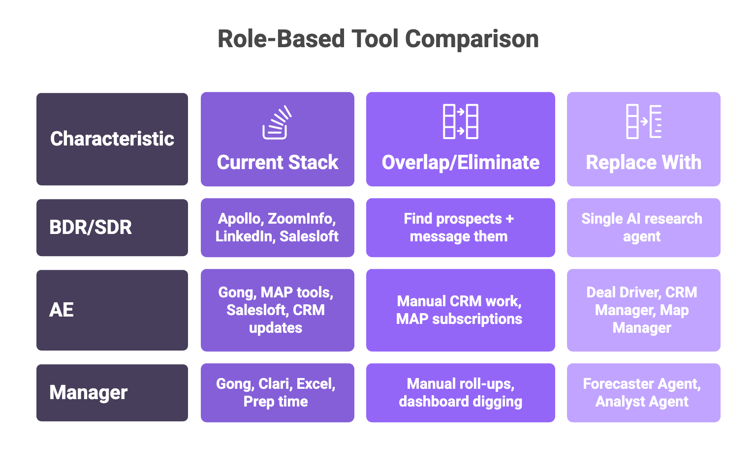 Role-based sales tool comparison chart for BDR, AE, Manager showing current stack overlap and AI agent replacement strategies