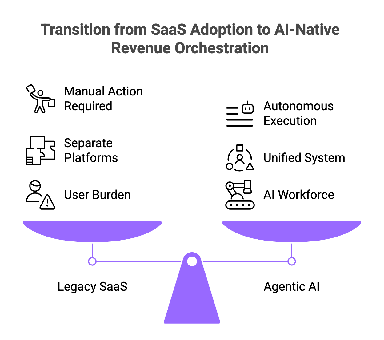 Legacy SaaS versus agentic AI comparison showing transition from manual action platforms to autonomous AI workforce execution