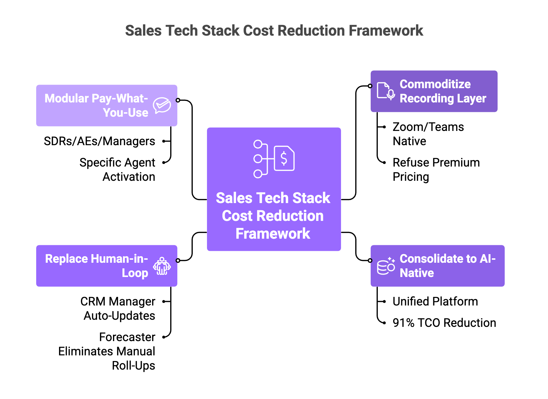 Four-pillar sales tech stack cost reduction framework: commoditize recording, consolidate AI-native, replace human-in-loop, modular pricing