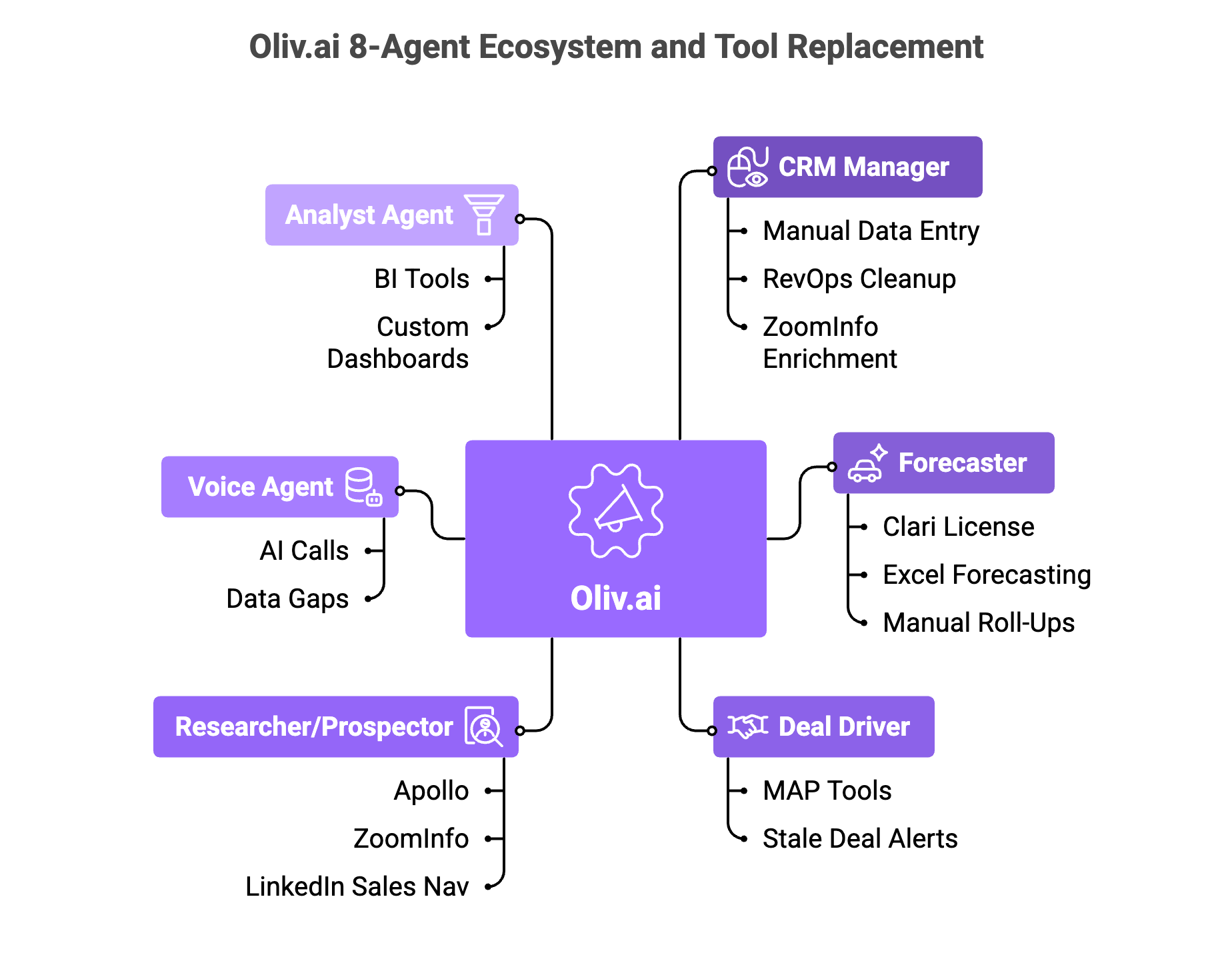 Oliv.ai eight-agent ecosystem diagram showing CRM Manager, Forecaster, Deal Driver, Researcher and tool category replacements