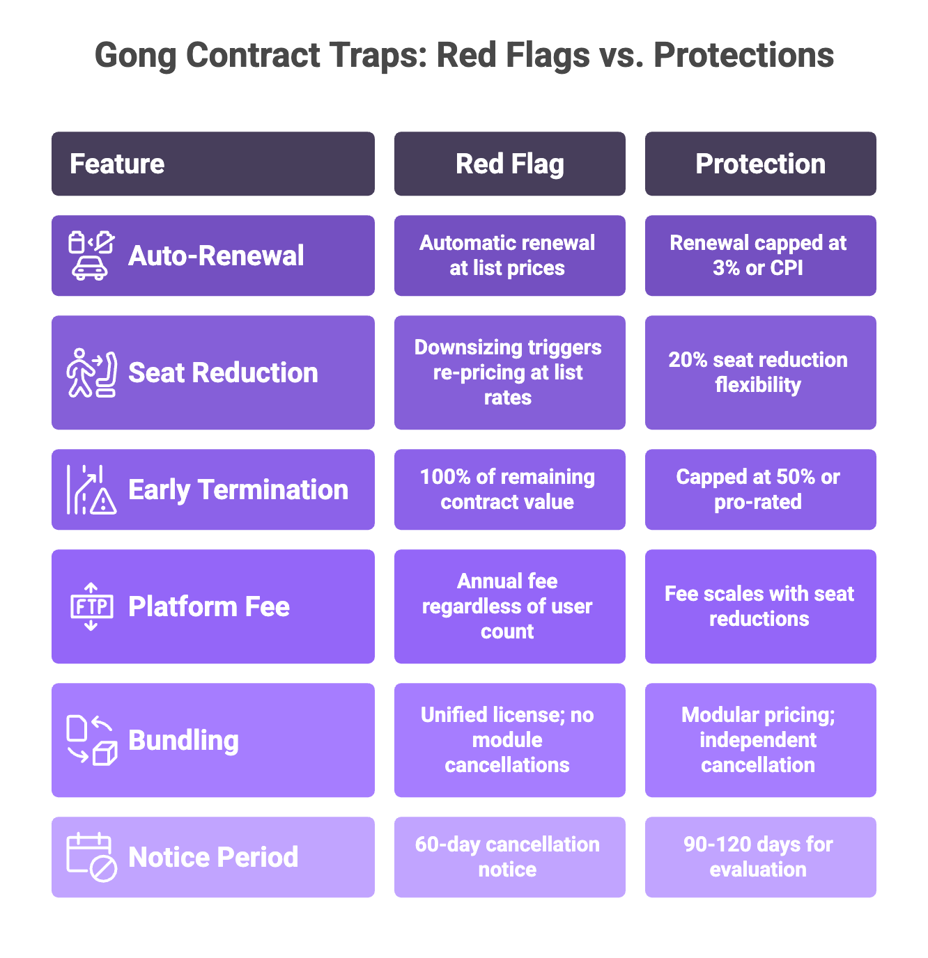 Gong contract renewal traps checklist showing red flags vs protections for auto-renewal, seat reduction, and termination fees