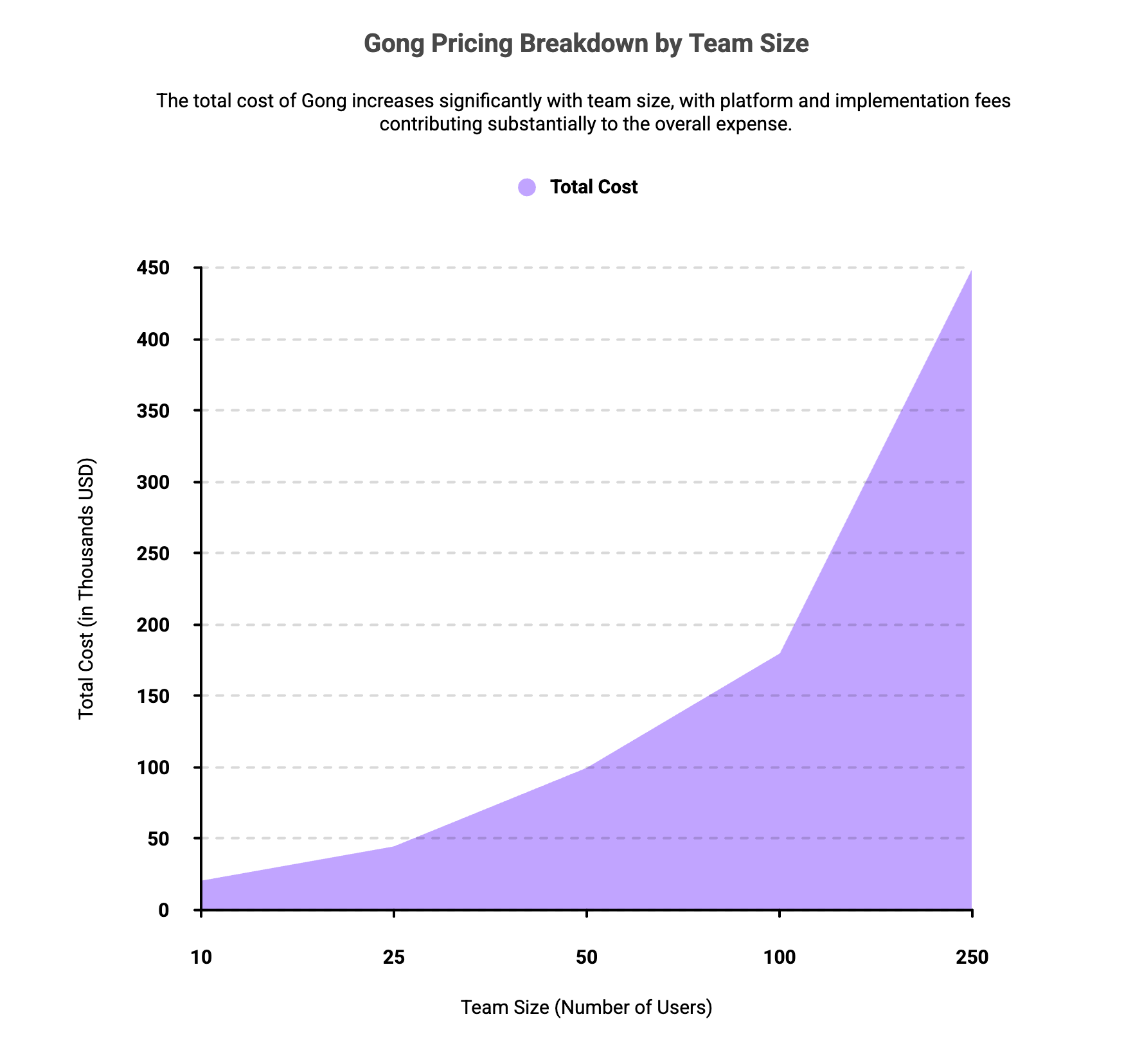 Gong pricing breakdown by team size showing total costs increase from 10 to 250 users with platform fees