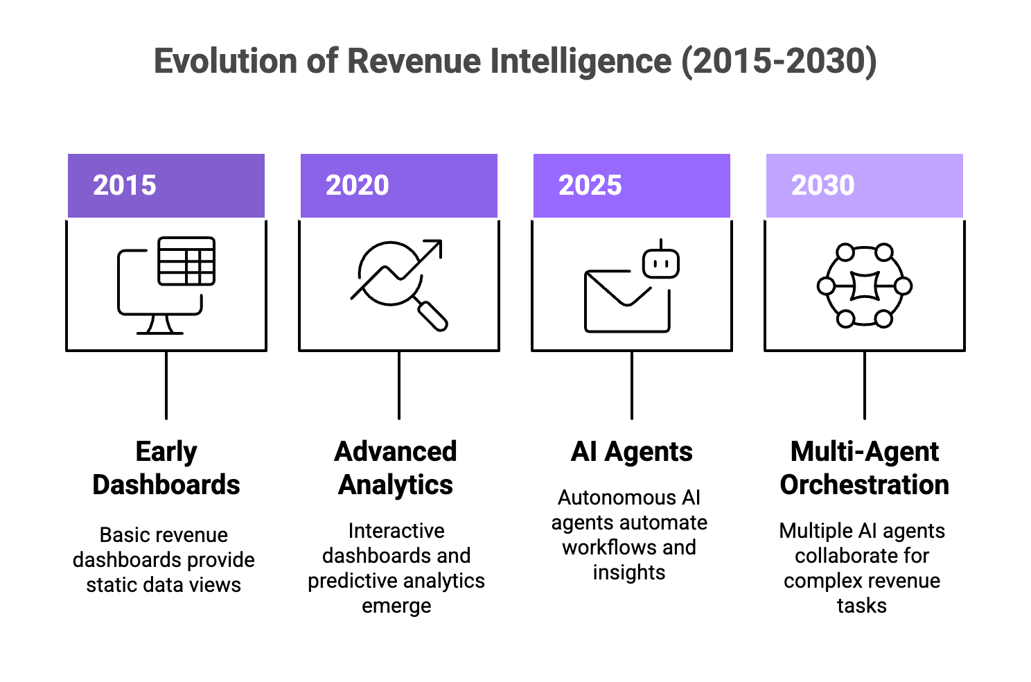 Evolution of revenue intelligence from 2015 dashboards to 2030 multi-agent AI orchestration timeline