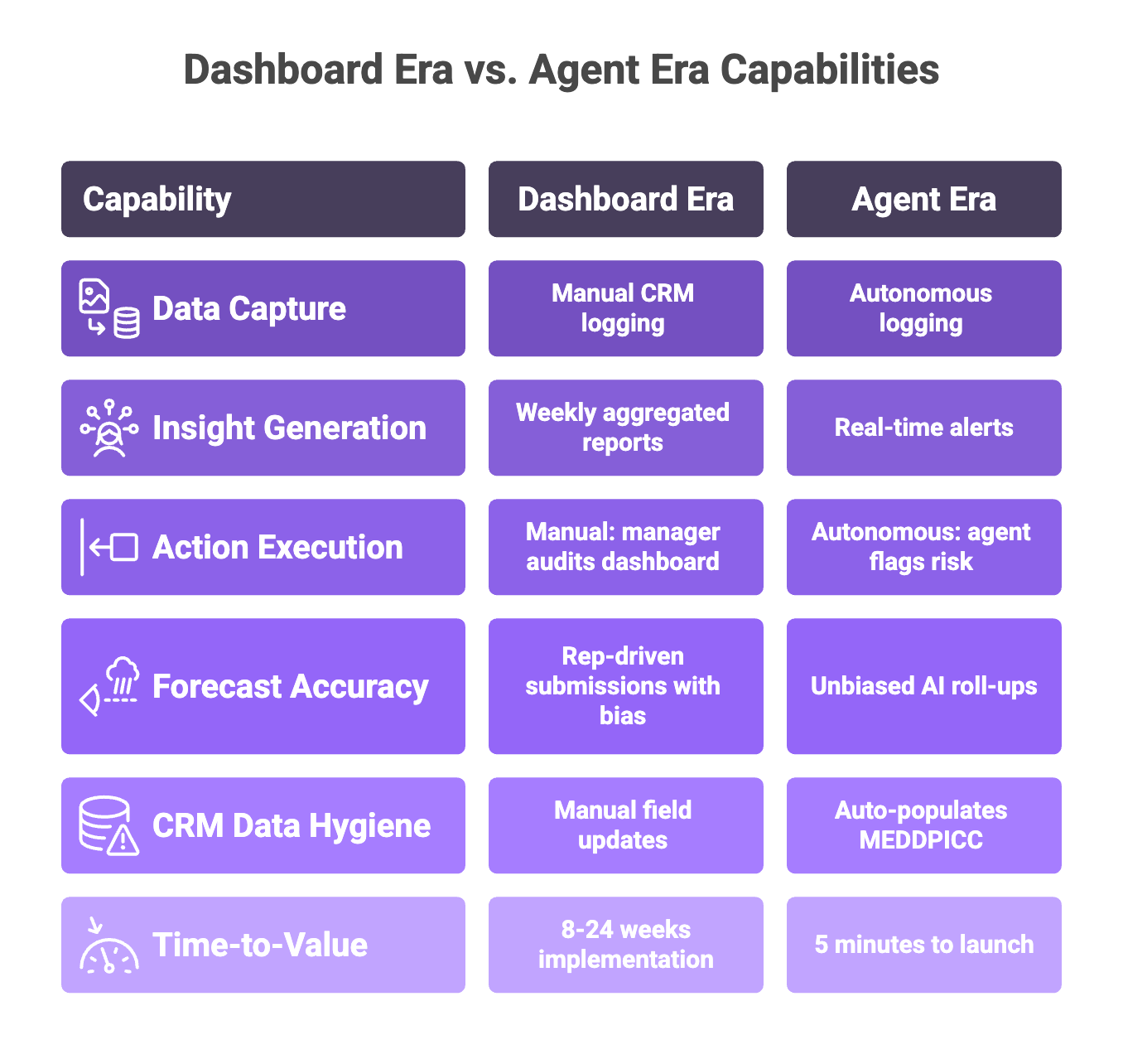 Dashboard era vs agent era revenue intelligence capabilities comparison showing automation advantages