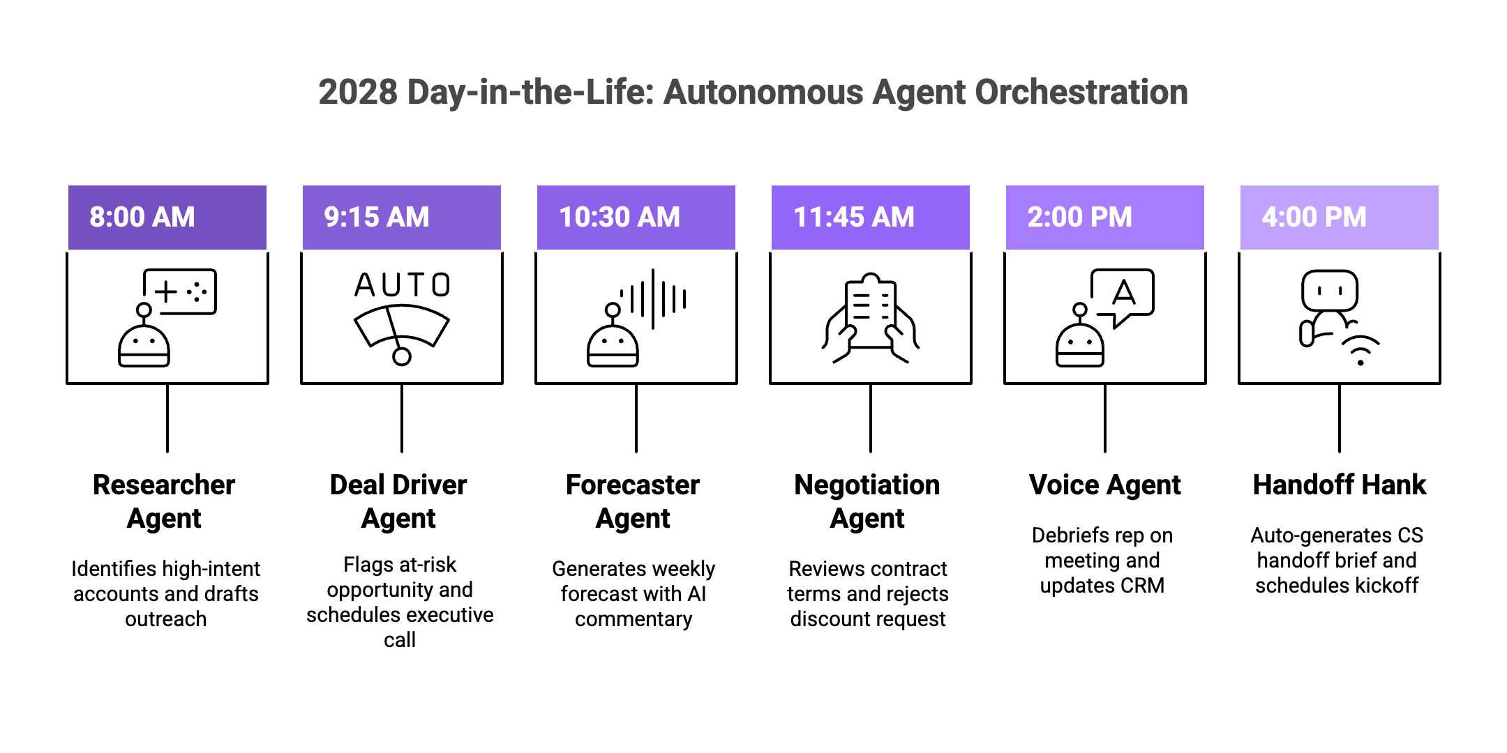 2028 autonomous AI agent orchestration timeline showing revenue workflow automation throughout business day
