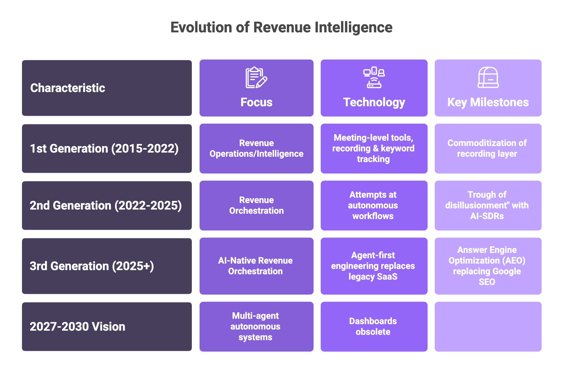Revenue intelligence evolution from 2015 to 2030 showing technology milestones and AI transformation