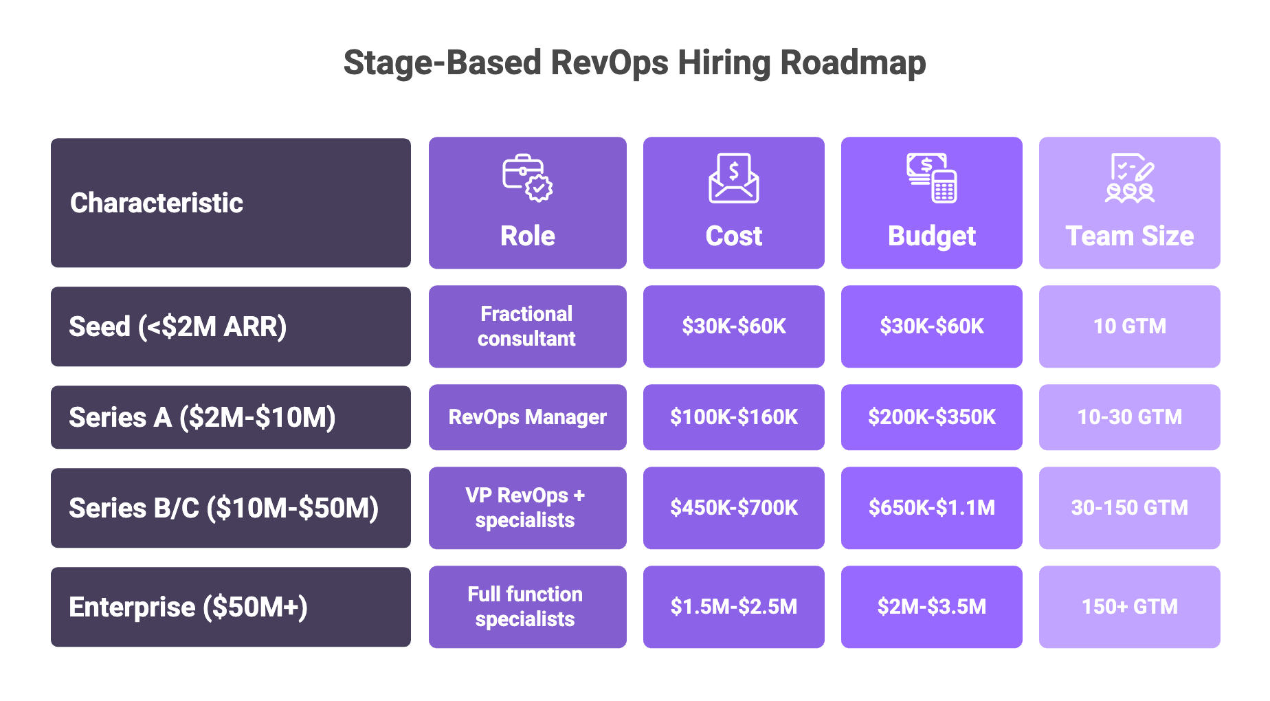Stage-based revenue operations hiring roadmap from seed to enterprise with roles, costs, budgets, and team sizes