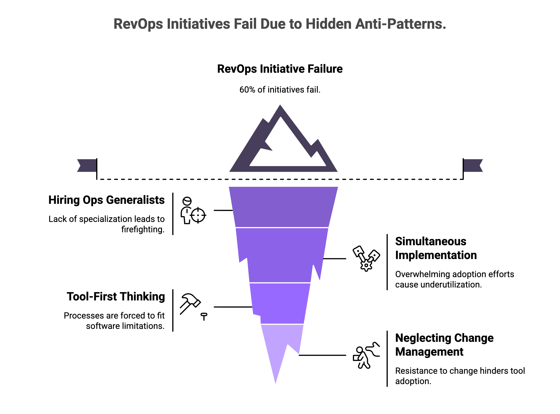 Four hidden anti-patterns causing 60% of revenue operations initiative failures shown as iceberg diagram
