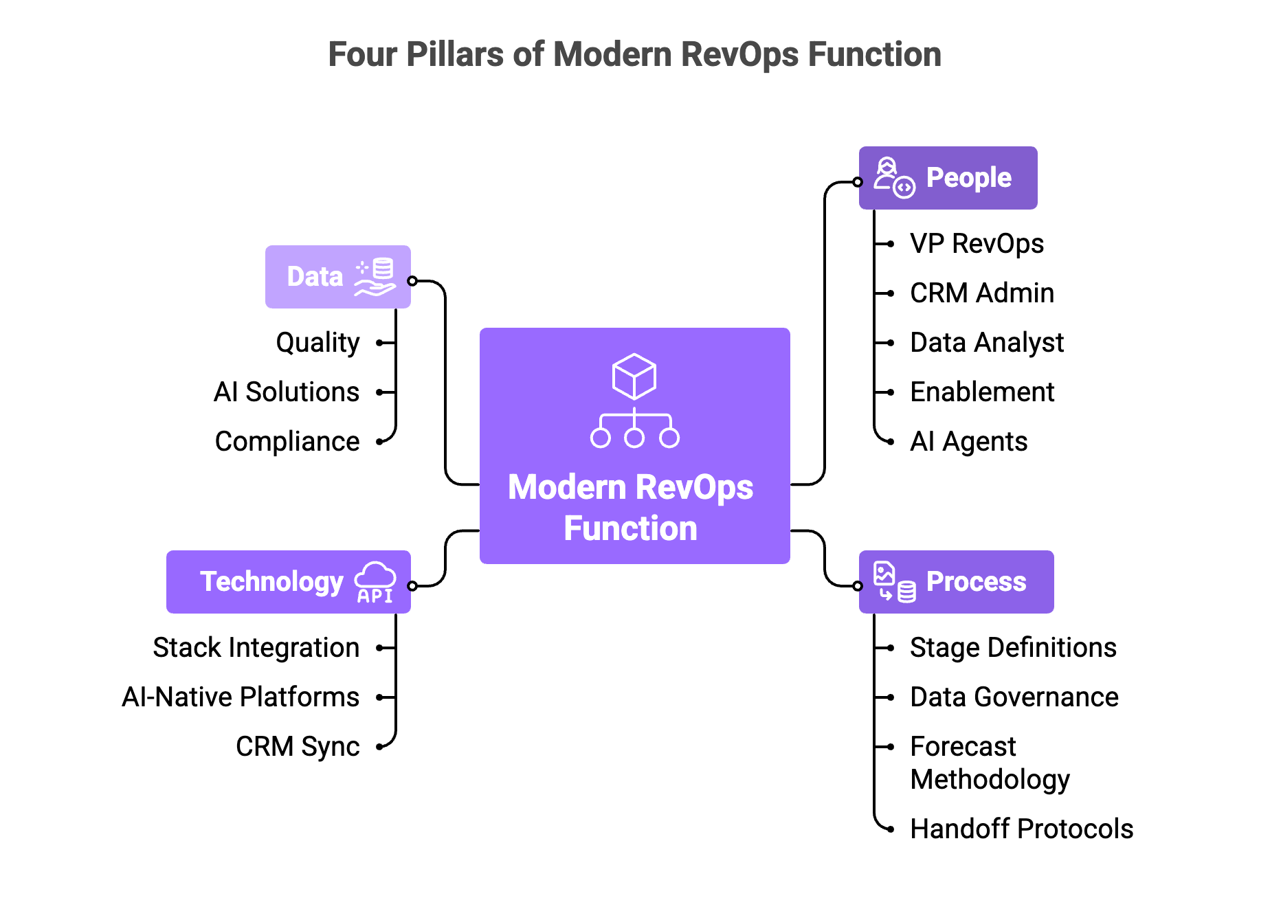 Four pillars of modern revenue operations function: people, data, technology, and process with AI integration