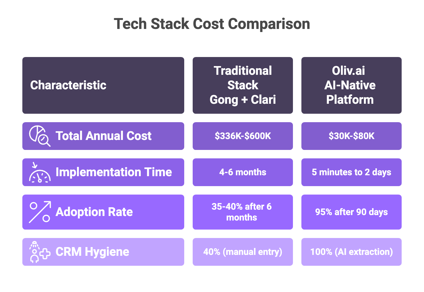 RevOps tech stack cost comparison: traditional Gong plus Clari versus Oliv.ai AI-native platform savings
