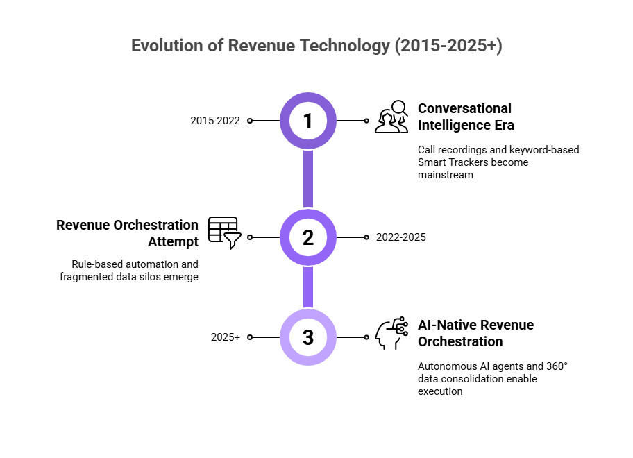  Evolution of revenue technology timeline from 2015 conversational intelligence era to 2025 AI-native revenue orchestration