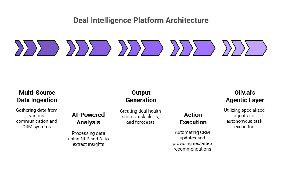 Deal intelligence platform architecture showing five-stage workflow from data ingestion to agentic action execution