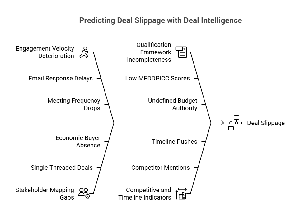  Predicting deal slippage causes using deal intelligence including engagement velocity deterioration and qualification framework gaps