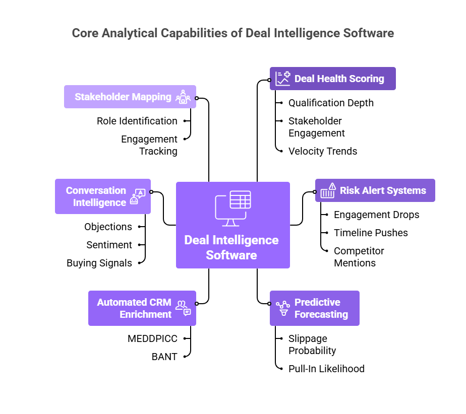 Core analytical capabilities of deal intelligence software including health scoring, stakeholder mapping, and predictive forecasting