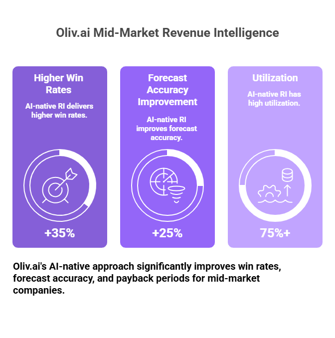 Oliv.ai mid-market revenue intelligence ROI metrics: 35% win rate increase, 25% forecast accuracy improvement