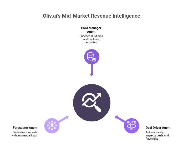 Oliv.ai autonomous revenue intelligence agents: CRM Manager, Deal Driver, Forecaster for mid-market sales teams