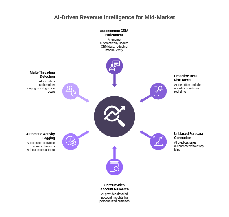 AI-driven revenue intelligence features for mid-market: CRM enrichment, deal alerts, forecasting, multi-threading