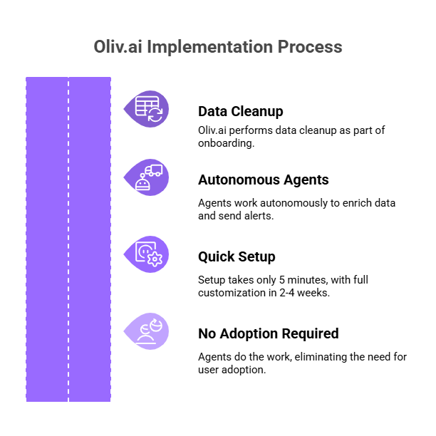 Mid-market revenue intelligence implementation process: data cleanup, autonomous agents, 5-minute setup, no adoption needed