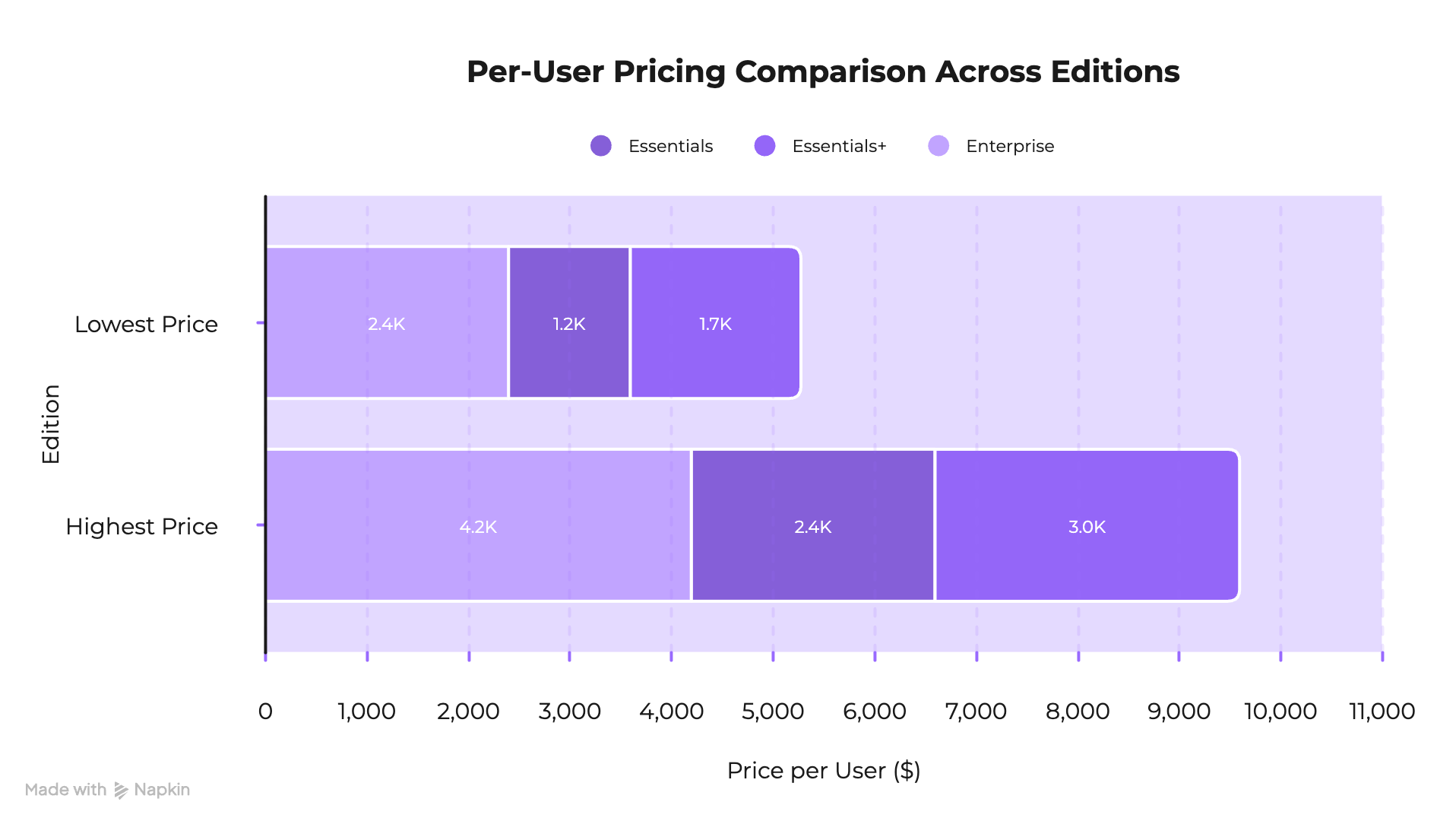Horizontal bar chart comparing Gainsight per-user pricing across Essentials, Essentials+, and Enterprise editions showing lowest prices of $2,400, $1,200, and $1,700 respectively, and highest prices of $4,200, $2,400, and $3,000