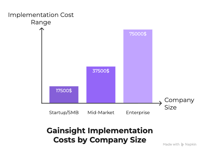 Vertical bar chart showing Gainsight implementation costs by company size: Startup/SMB at $17,500, Mid-Market at $37,500, and Enterprise at $75,000