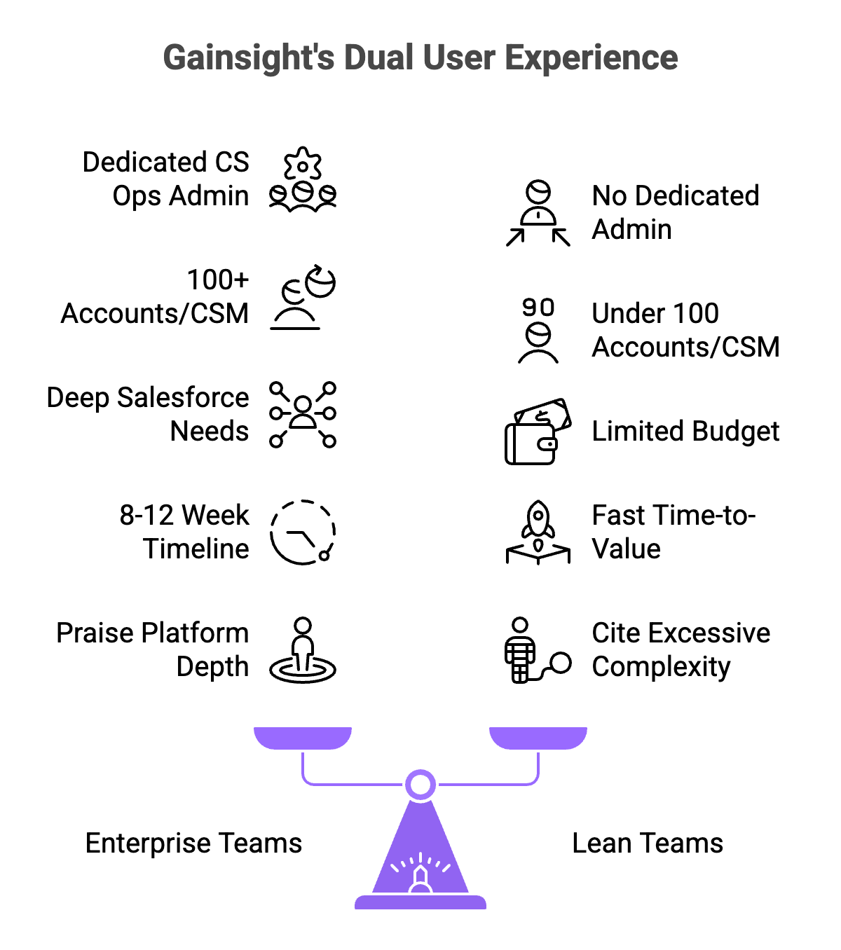 Gainsight user experience split: enterprise teams praise depth while lean teams cite complexity