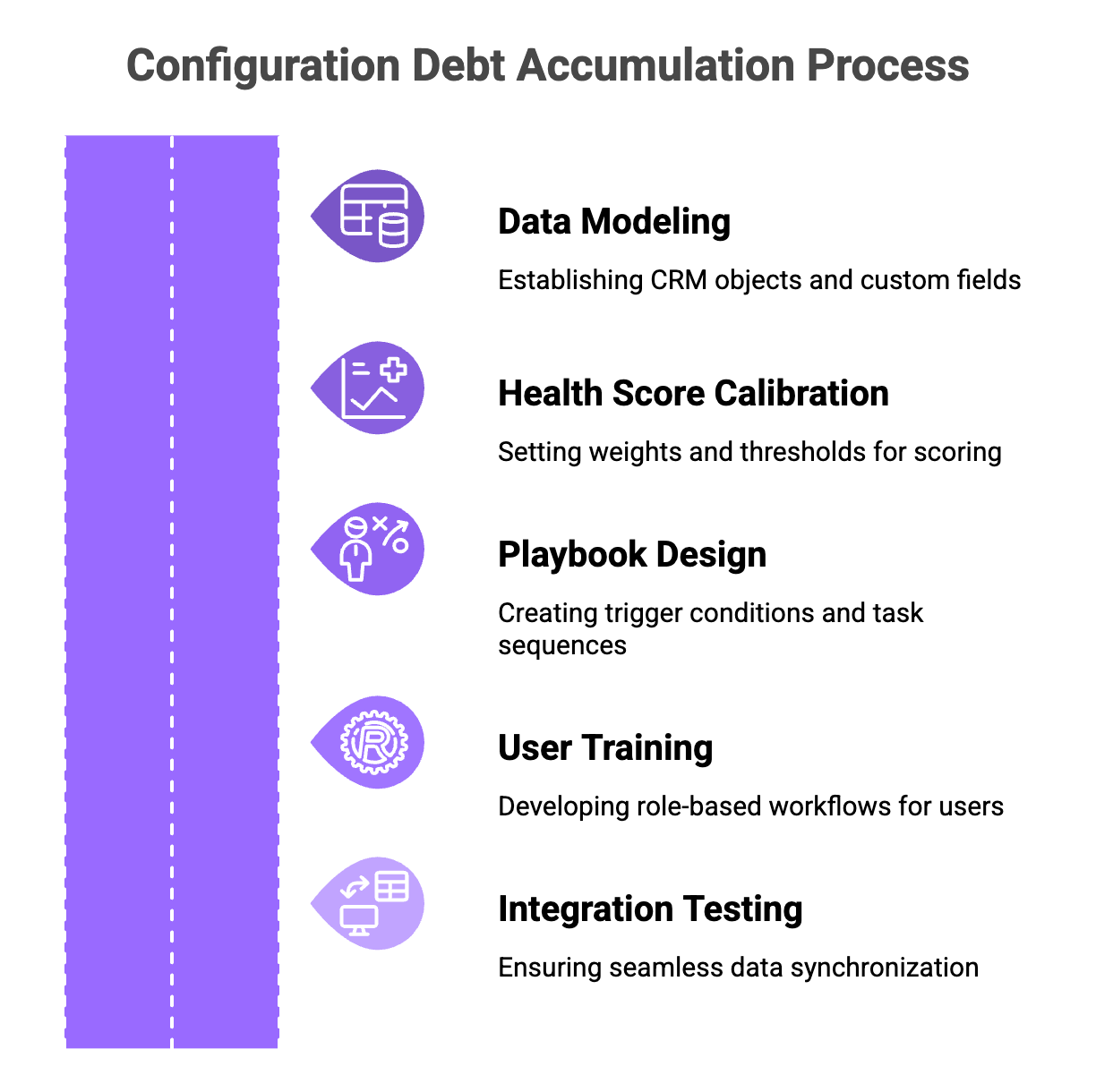 Five-layer configuration debt: data modeling to integration testing compounds over time 