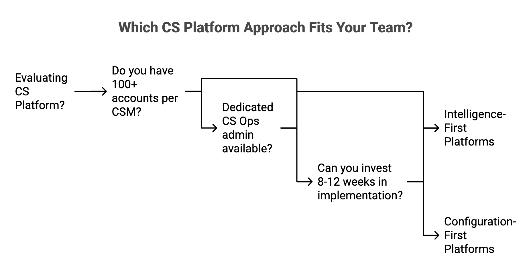 CS platform decision tree: team size and resources determine configuration vs intelligence-first fit