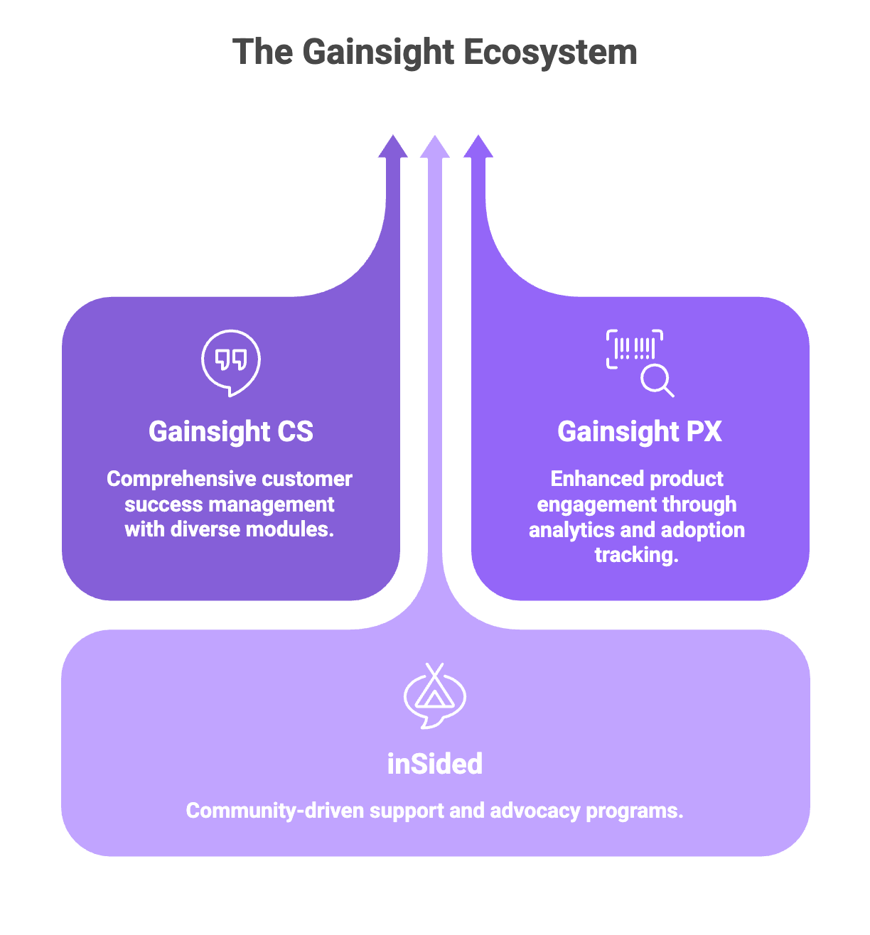 Diagram of the Gainsight ecosystem showing Gainsight CS, Gainsight PX, and inSided as three connected components.