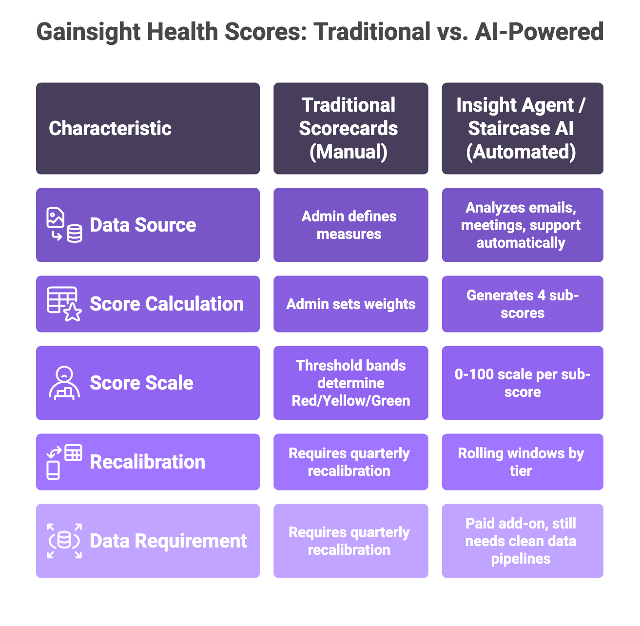 Comparison of Gainsight health scores: Traditional manual scorecards vs Insight Agent or Staircase AI automated scoring across key characteristics.