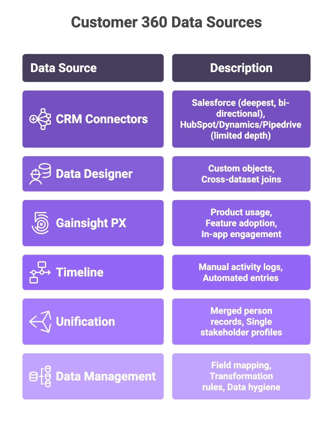 Table of Customer 360 data sources: CRM connectors, Data Designer, Gainsight PX, Timeline, Unification, and Data Management with descriptions