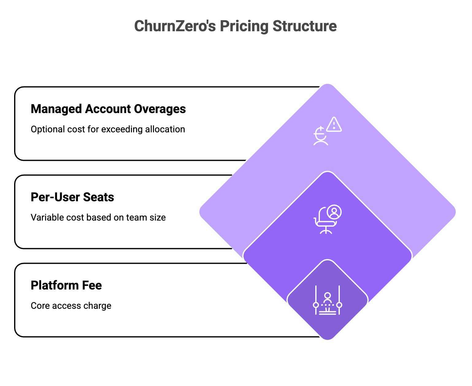 ChurnZero three-layer pricing structure diagram showing platform fee as the base, per-user seats as the variable cost layer, and managed account overages as the optional top layer