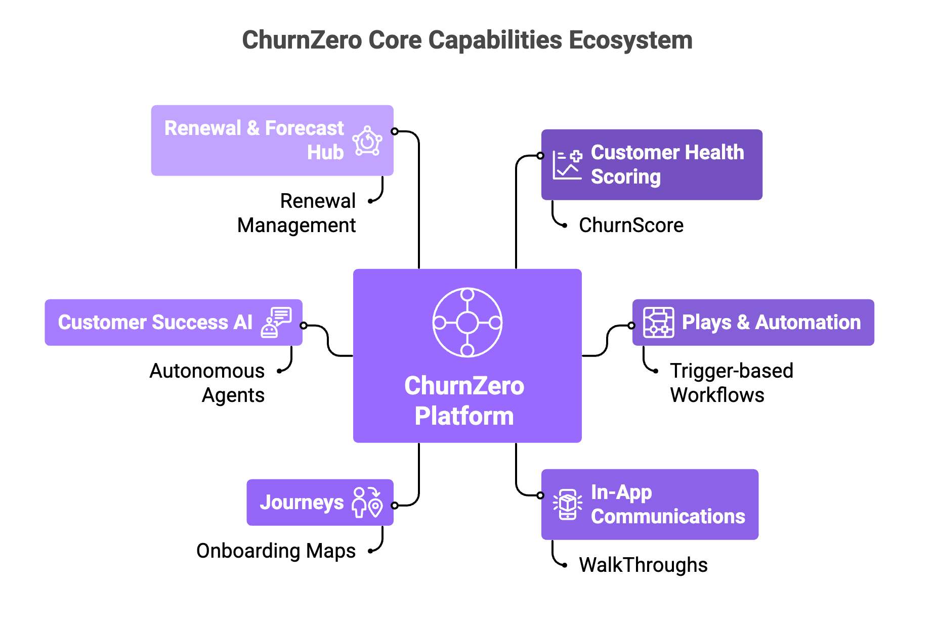 ChurnZero platform core capabilities ecosystem diagram showing six connected modules: customer health scoring with ChurnScore, Plays and automation for trigger-based workflows, in-app communications with WalkThroughs, Journeys for onboarding maps, Customer Success AI with autonomous agents, and renewal and forecast hub