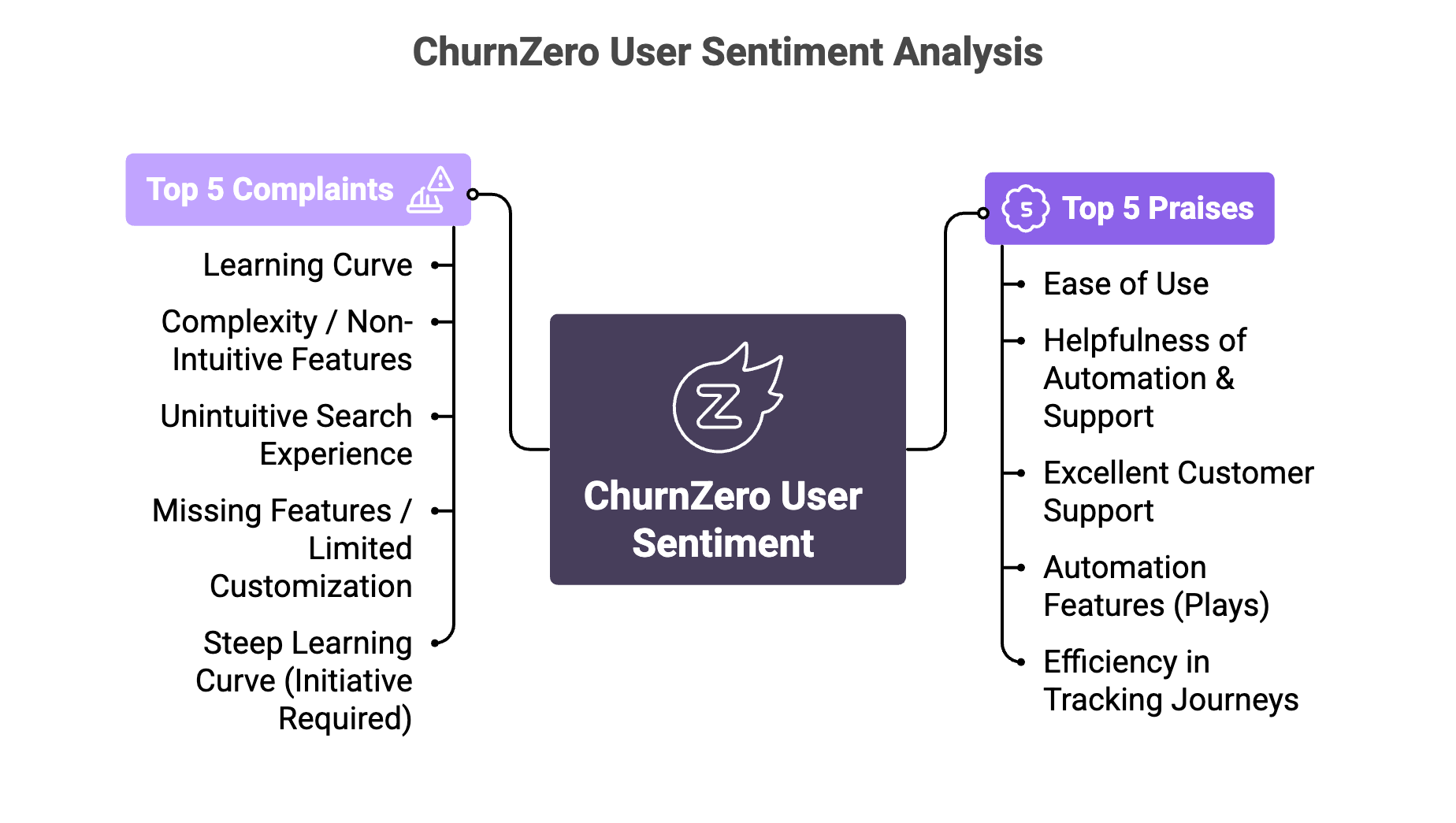 ChurnZero user sentiment analysis infographic showing top 5 praises including ease of use, automation, and customer support alongside top 5 complaints including learning curve, complexity, and unintuitive search