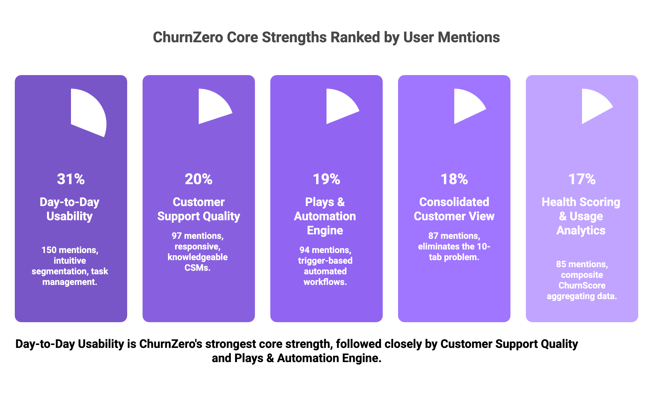 ChurnZero core strengths ranked by percentage of user mentions: day-to-day usability at 31 percent, customer support quality at 20 percent, Plays and automation engine at 19 percent, consolidated customer view at 18 percent, and health scoring at 17 percent