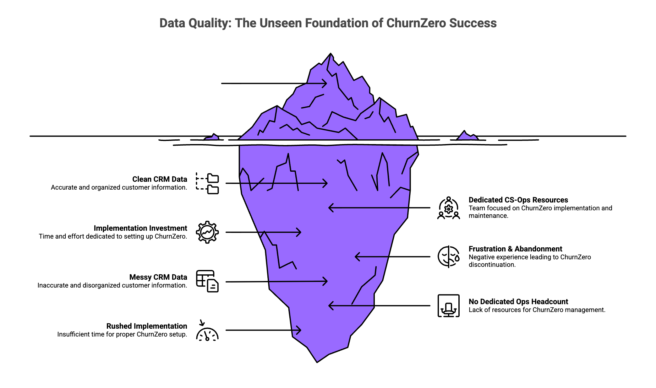 Iceberg diagram illustrating how data quality determines ChurnZero success or failure, with clean CRM data, dedicated CS-ops resources, and implementation investment above the waterline leading to success, while messy CRM data, no dedicated ops headcount, and rushed implementation below the surface lead to frustration and abandonment