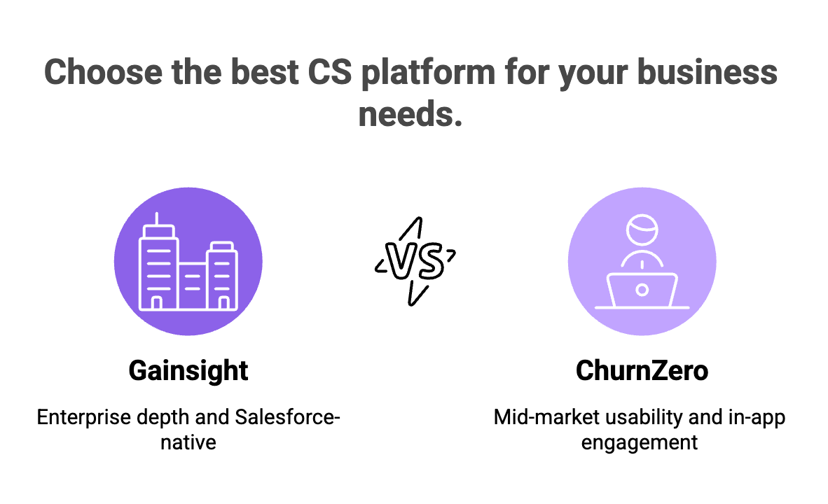 Gainsight vs ChurnZero comparison graphic: Gainsight positioned for enterprise depth and Salesforce-native architecture versus ChurnZero positioned for mid-market usability and in-app engagement