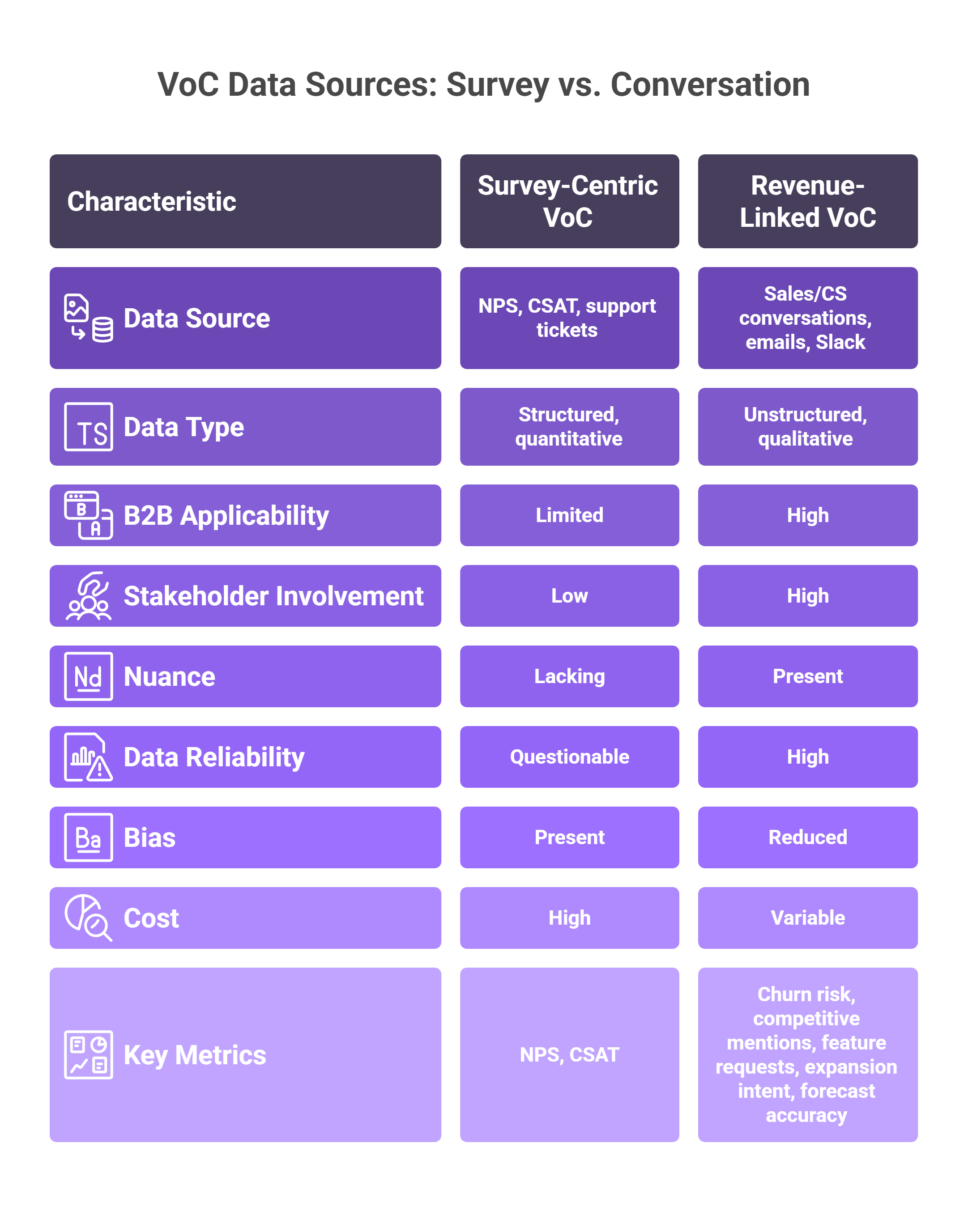 VoC data sources comparison: survey-centric vs revenue-linked voice of customer across nine B2B evaluation criteria