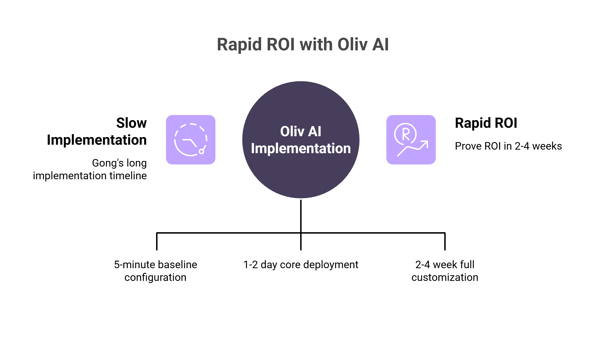 Oliv AI rapid implementation path: 5-minute baseline config vs Gong slow deployment with proven ROI in 2-4 weeks