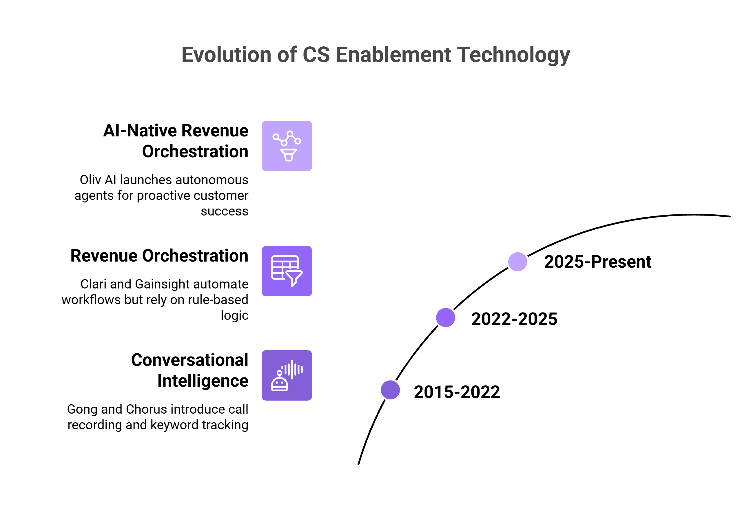 Timeline showing CS enablement technology evolution from conversational intelligence in 2015 to AI-native revenue orchestration in 2025