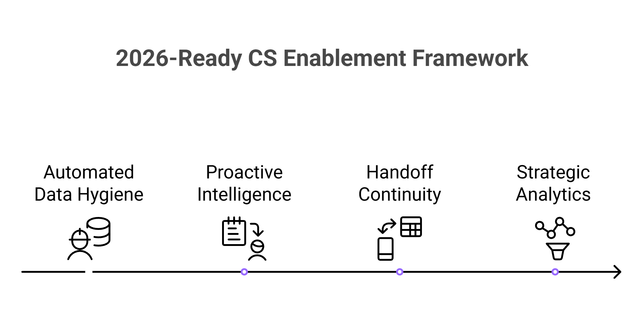 2026 CS enablement framework with four pillars: automated data hygiene, proactive intelligence, handoff continuity, strategic analytics 