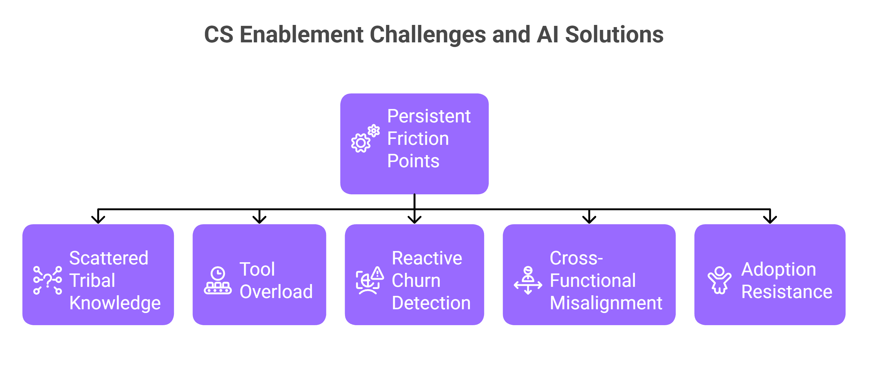 2026 CS enablement framework with four pillars: automated data hygiene, proactive intelligence, handoff continuity, strategic analytics