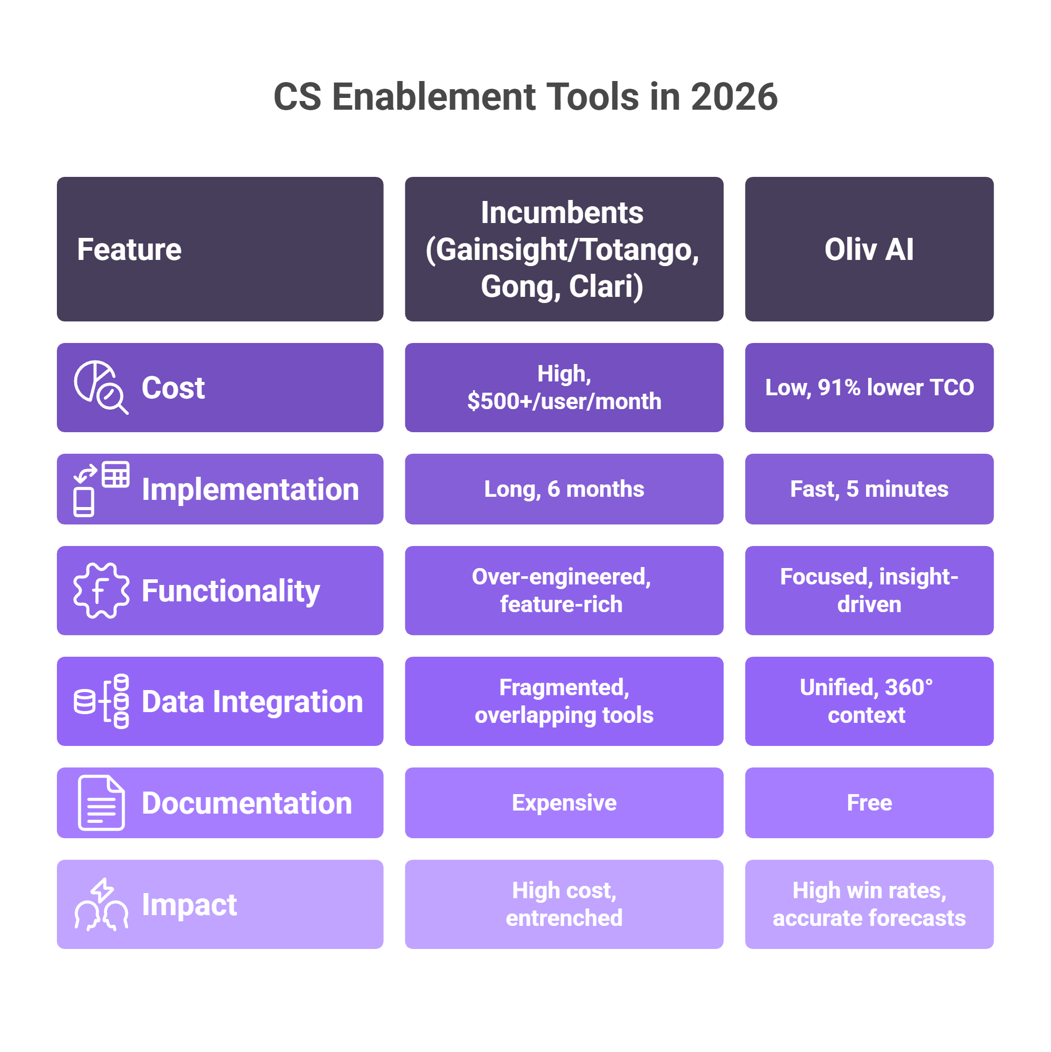 CS enablement tools comparison table: incumbents like Gainsight, Gong, Clari versus Oliv AI across cost and implementation
