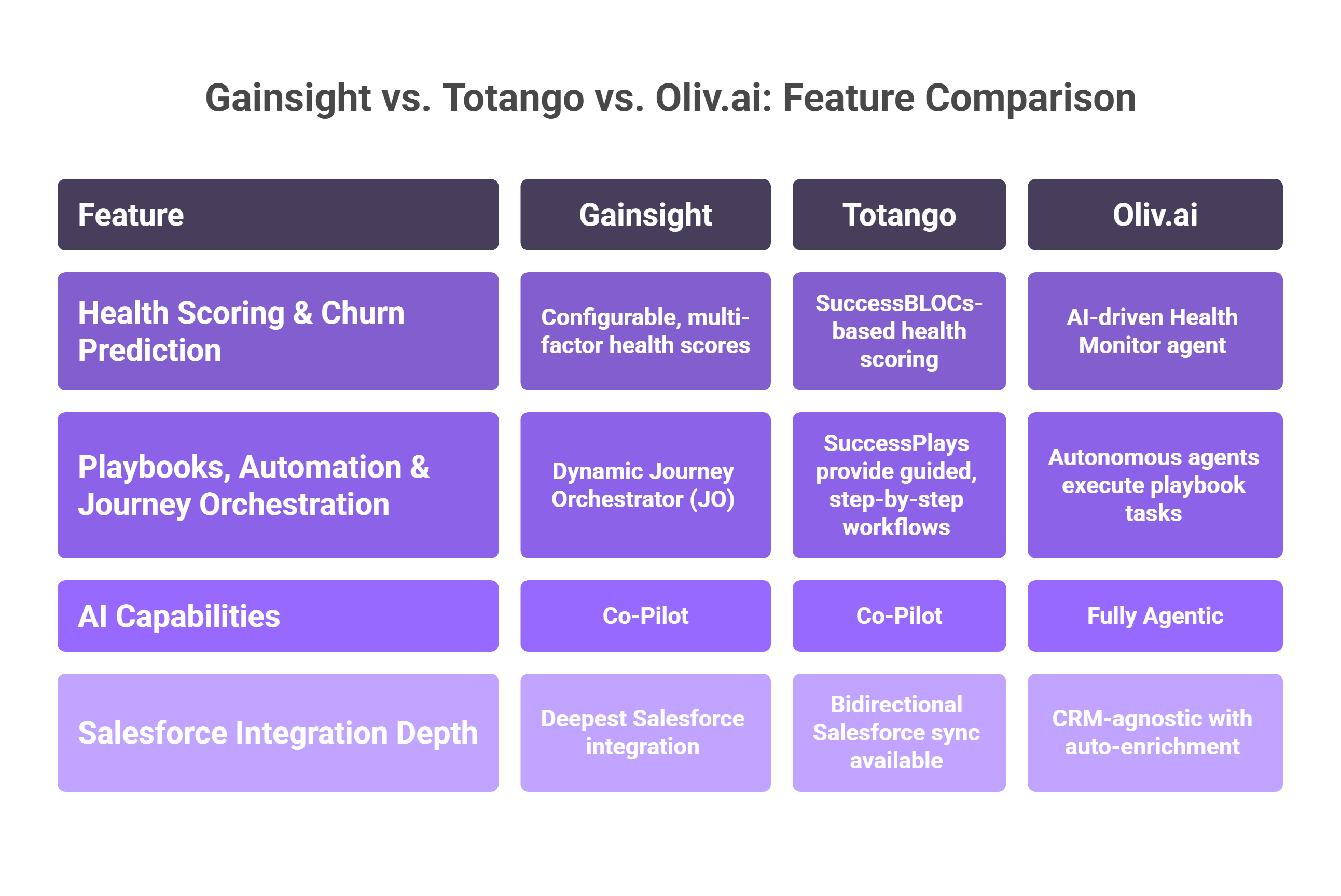  Gainsight vs Totango vs Oliv.ai feature comparison: health scoring, playbooks, AI, Salesforce depth