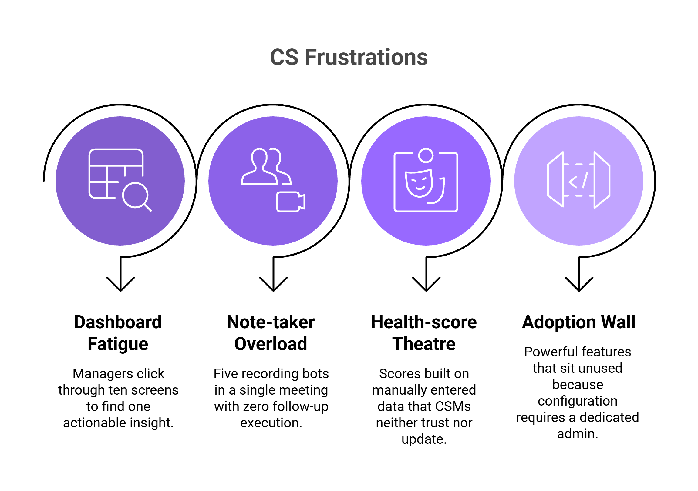  Four CS platform frustrations: dashboard fatigue, note-taker overload, health-score theatre, and adoption wall