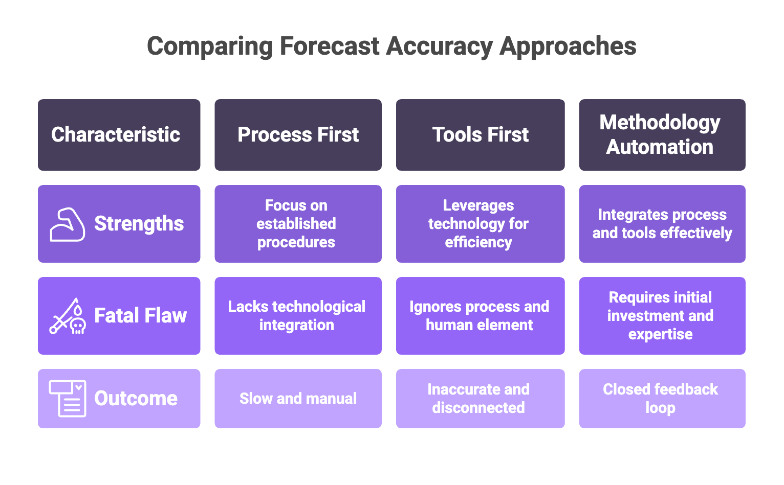 Framework comparing three approaches to forecast accuracy: process only, tools only, and methodology automation