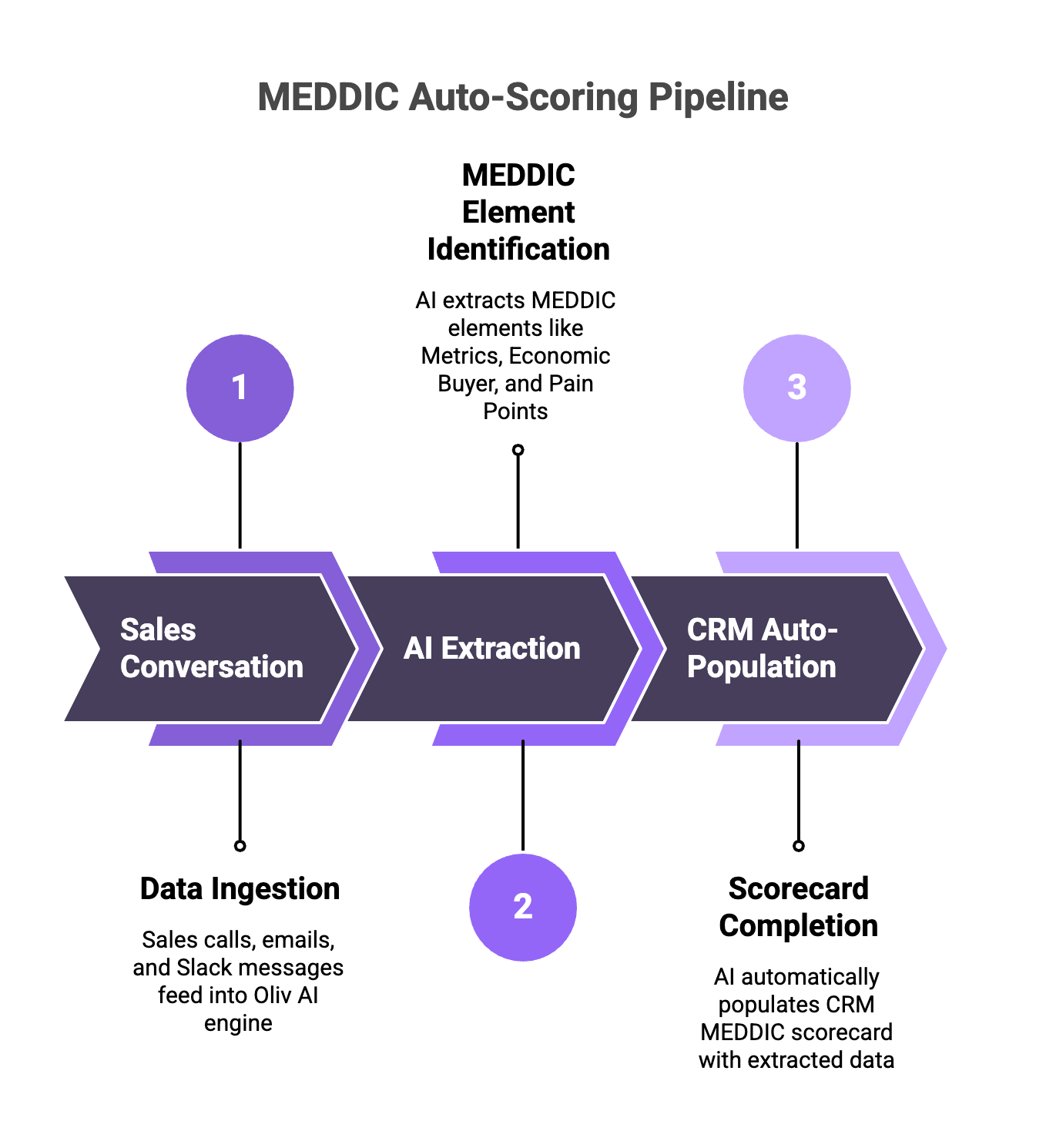 Diagram showing Oliv AI converting sales conversations into automatically scored MEDDIC deal scorecards in the CRM.