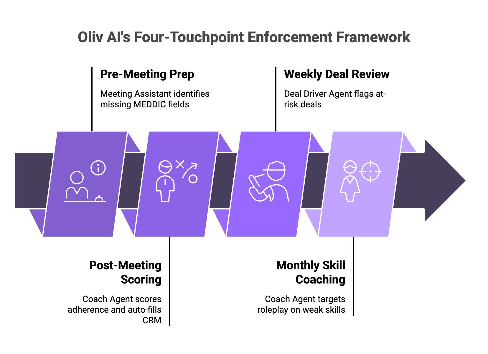 Four-step diagram showing Oliv’s pre‑meeting, post‑meeting, weekly review, and monthly coaching touchpoints enforcing MEDDIC