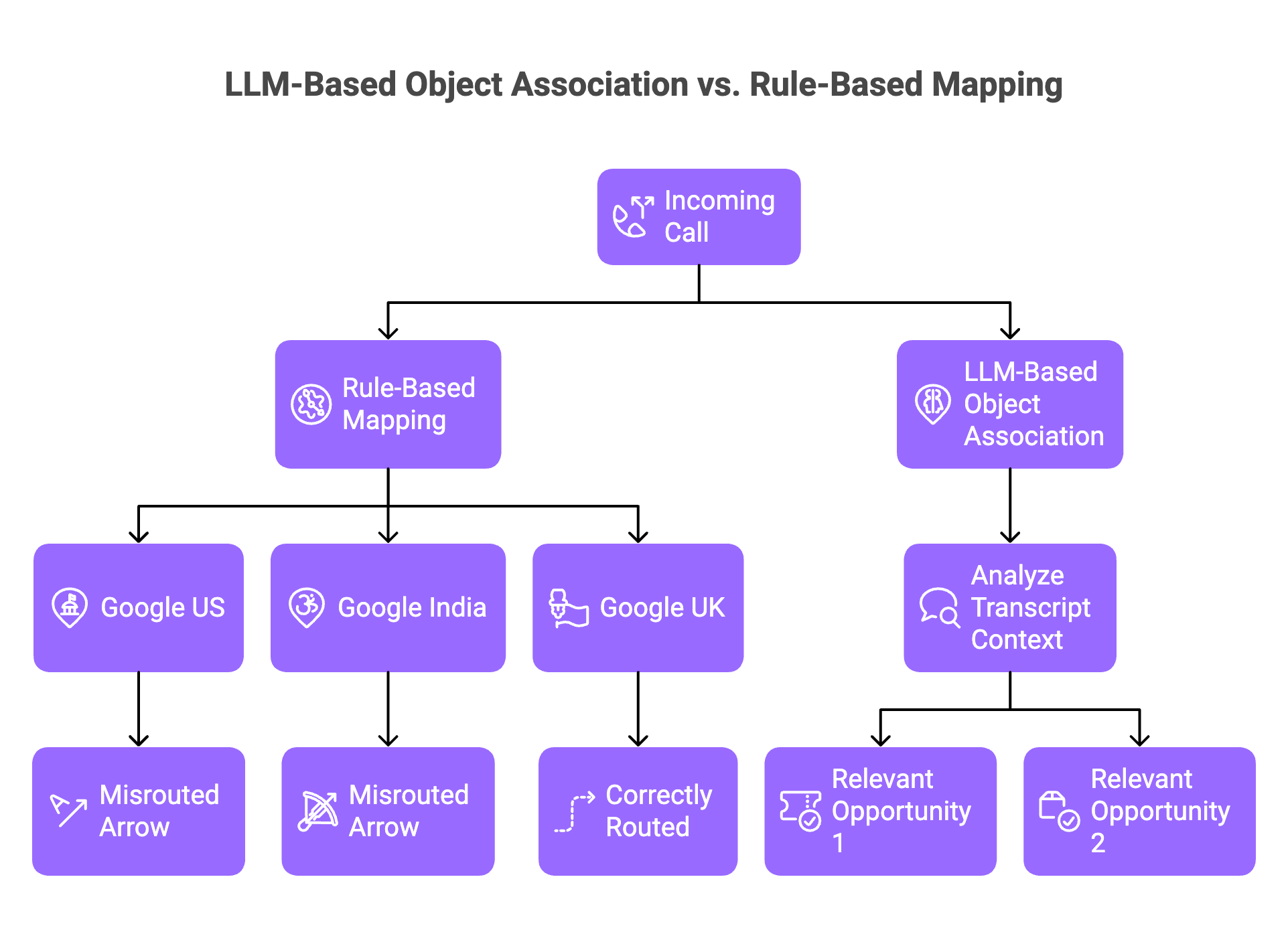  Before and after diagram comparing rule-based CRM mapping errors versus LLM-based AI object association accuracy