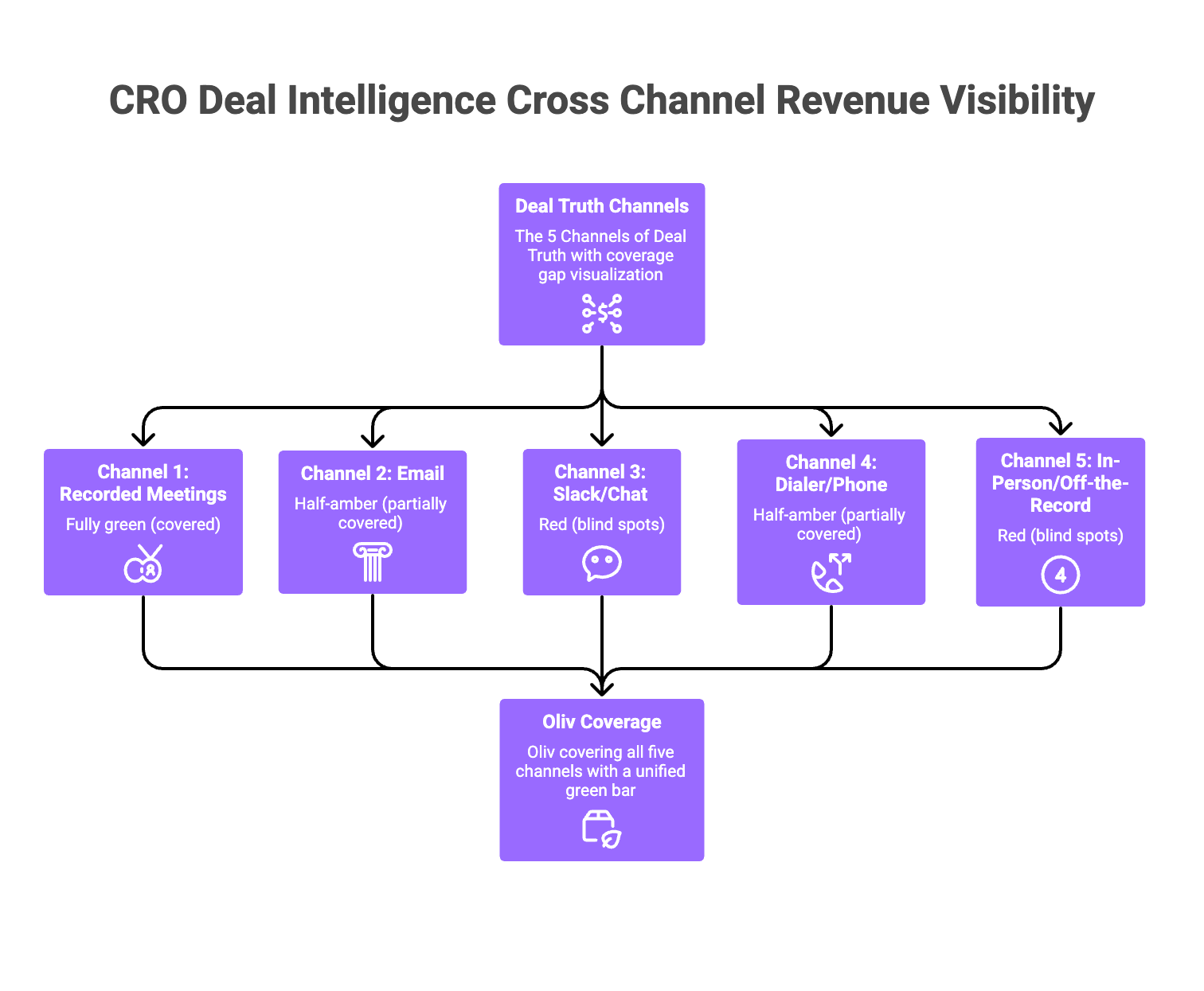  Infographic showing 5 channels of deal truth with legacy tool coverage gaps highlighted